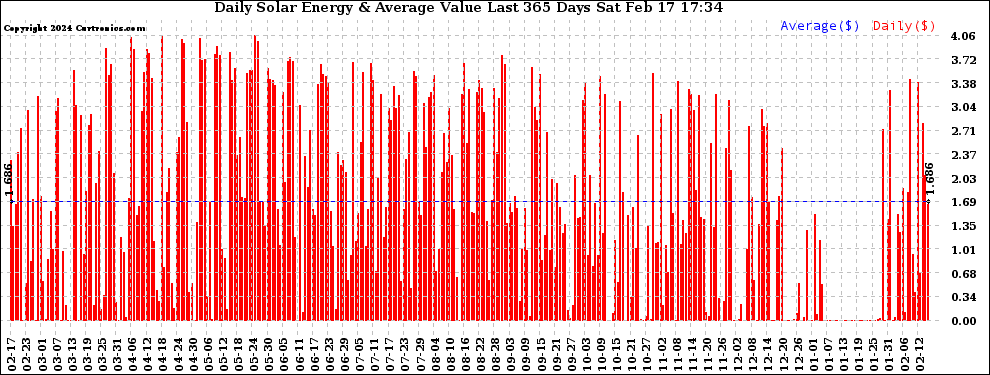 Solar PV/Inverter Performance Daily Solar Energy Production Value Last 365 Days