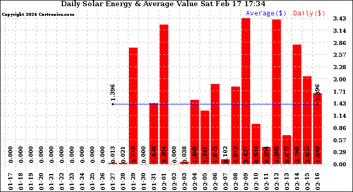 Solar PV/Inverter Performance Daily Solar Energy Production Value