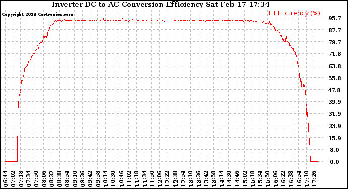 Solar PV/Inverter Performance Inverter DC to AC Conversion Efficiency