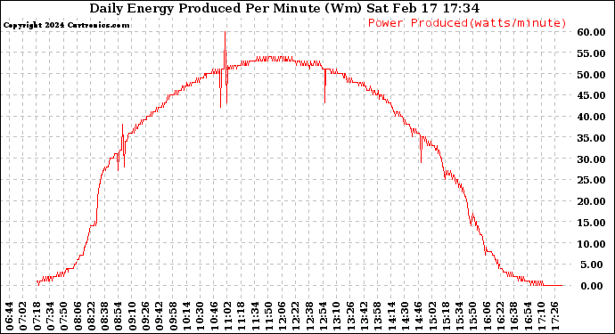 Solar PV/Inverter Performance Daily Energy Production Per Minute