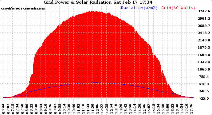 Solar PV/Inverter Performance Grid Power & Solar Radiation