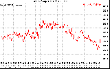 Solar PV/Inverter Performance Grid Voltage