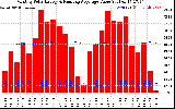 Solar PV/Inverter Performance Monthly Solar Energy Production Value Running Average