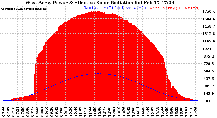 Solar PV/Inverter Performance West Array Power Output & Effective Solar Radiation