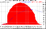 Solar PV/Inverter Performance West Array Actual & Running Average Power Output