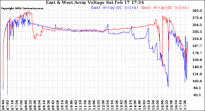 Solar PV/Inverter Performance Photovoltaic Panel Voltage Output