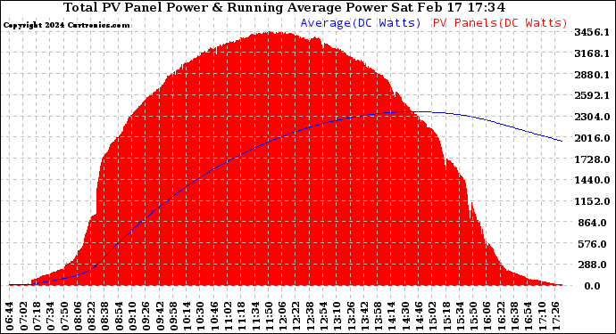 Solar PV/Inverter Performance Total PV Panel & Running Average Power Output