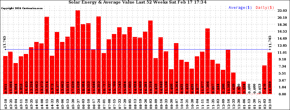 Solar PV/Inverter Performance Weekly Solar Energy Production Value Last 52 Weeks