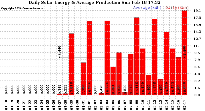 Solar PV/Inverter Performance Daily Solar Energy Production