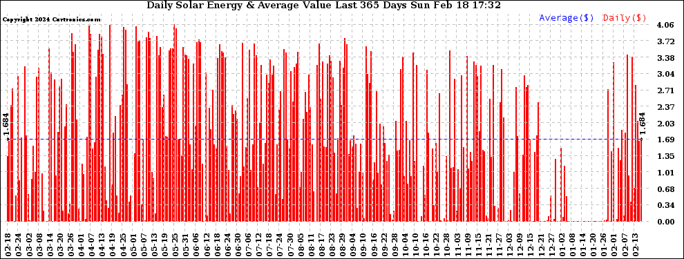 Solar PV/Inverter Performance Daily Solar Energy Production Value Last 365 Days