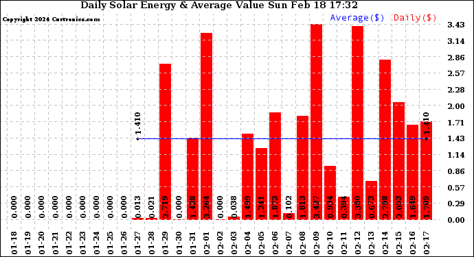 Solar PV/Inverter Performance Daily Solar Energy Production Value