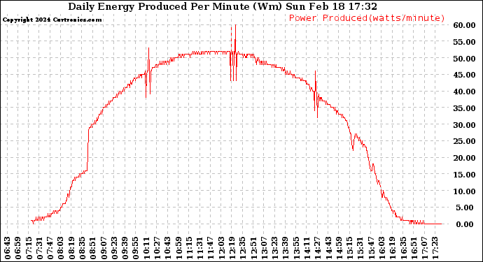 Solar PV/Inverter Performance Daily Energy Production Per Minute