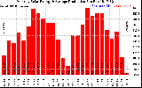 Solar PV/Inverter Performance Monthly Solar Energy Production