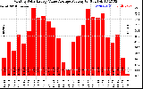 Solar PV/Inverter Performance Monthly Solar Energy Value Average Per Day ($)