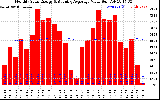 Milwaukee Solar Powered Home Monthly Production Value Running Average