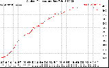 Solar PV/Inverter Performance Outdoor Temperature