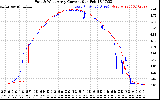 Solar PV/Inverter Performance Photovoltaic Panel Current Output