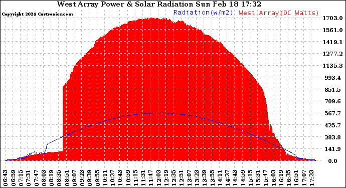 Solar PV/Inverter Performance West Array Power Output & Solar Radiation