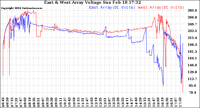 Solar PV/Inverter Performance Photovoltaic Panel Voltage Output