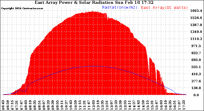 Solar PV/Inverter Performance East Array Power Output & Solar Radiation