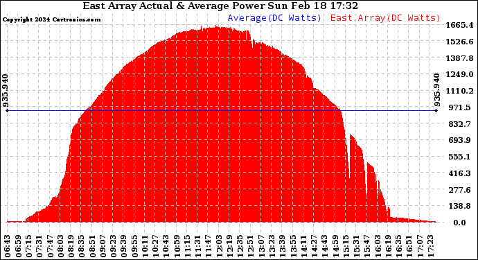 Solar PV/Inverter Performance East Array Actual & Average Power Output