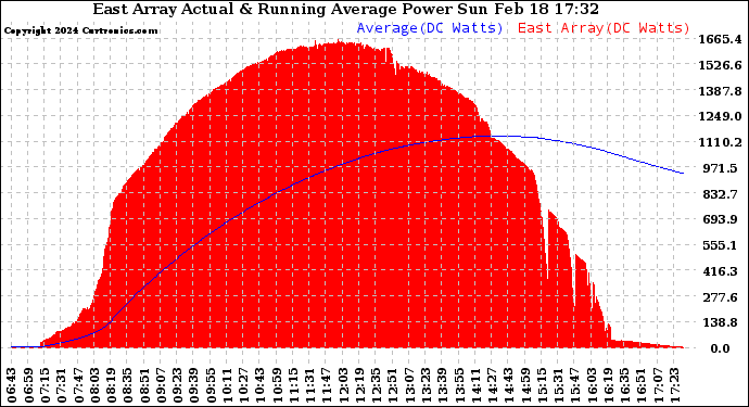 Solar PV/Inverter Performance East Array Actual & Running Average Power Output