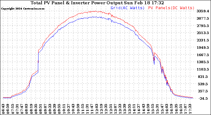 Solar PV/Inverter Performance PV Panel Power Output & Inverter Power Output