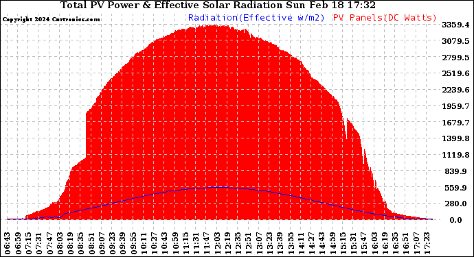 Solar PV/Inverter Performance Total PV Panel Power Output & Effective Solar Radiation