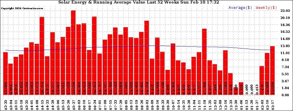 Solar PV/Inverter Performance Weekly Solar Energy Production Value Running Average Last 52 Weeks