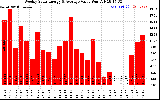 Milwaukee Solar Powered Home WeeklyProductionValue