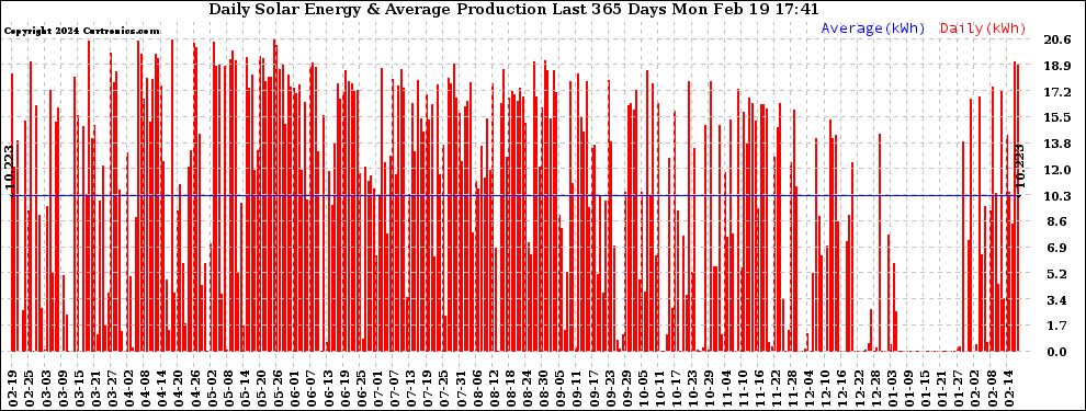 Solar PV/Inverter Performance Daily Solar Energy Production Last 365 Days