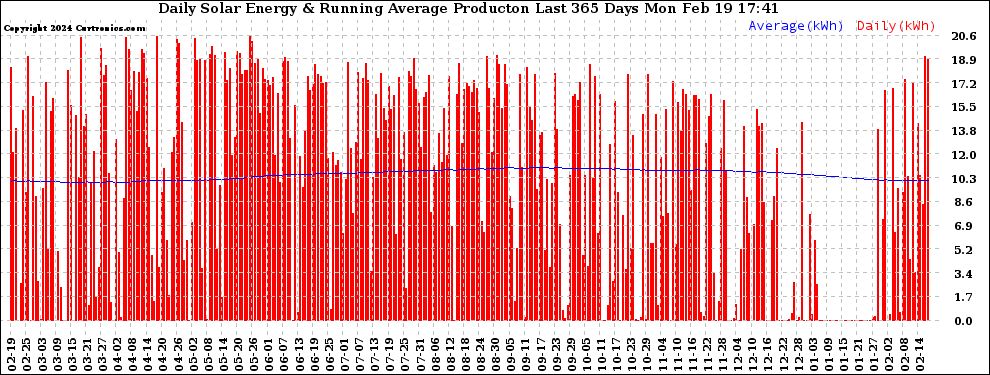 Solar PV/Inverter Performance Daily Solar Energy Production Running Average Last 365 Days