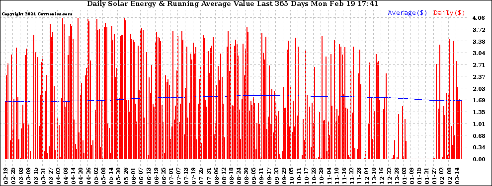 Solar PV/Inverter Performance Daily Solar Energy Production Value Running Average Last 365 Days