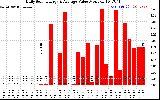 Solar PV/Inverter Performance Daily Solar Energy Production Value