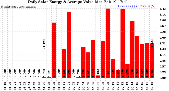 Solar PV/Inverter Performance Daily Solar Energy Production Value