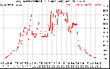 Solar PV/Inverter Performance Daily Energy Production Per Minute