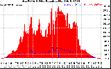 Solar PV/Inverter Performance Grid Power & Solar Radiation