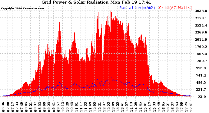 Solar PV/Inverter Performance Grid Power & Solar Radiation