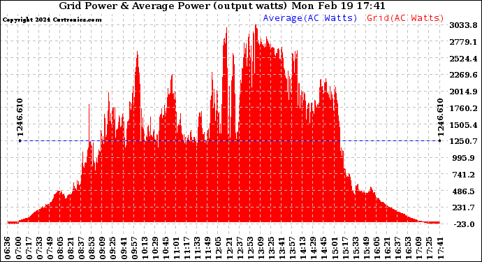 Solar PV/Inverter Performance Inverter Power Output