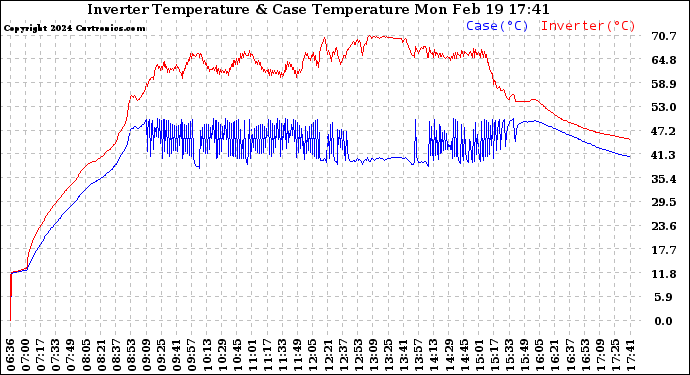 Solar PV/Inverter Performance Inverter Operating Temperature