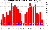 Solar PV/Inverter Performance Monthly Solar Energy Production Value Running Average