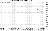 Solar PV/Inverter Performance Outdoor Temperature