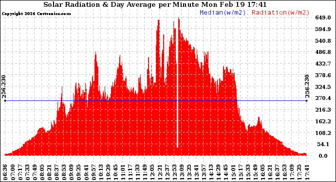 Solar PV/Inverter Performance Solar Radiation & Day Average per Minute