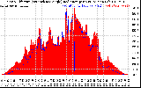 Solar PV/Inverter Performance Solar Radiation & Effective Solar Radiation per Minute