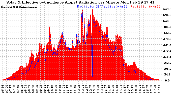 Solar PV/Inverter Performance Solar Radiation & Effective Solar Radiation per Minute