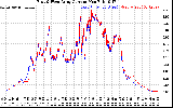 Solar PV/Inverter Performance Photovoltaic Panel Current Output