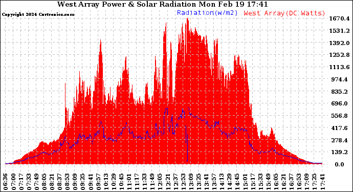 Solar PV/Inverter Performance West Array Power Output & Solar Radiation