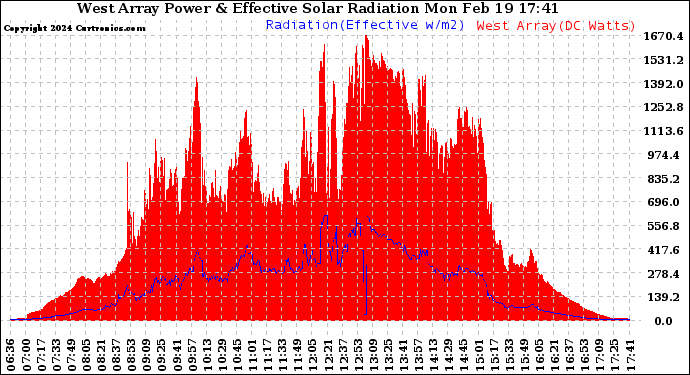 Solar PV/Inverter Performance West Array Power Output & Effective Solar Radiation