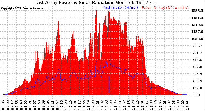 Solar PV/Inverter Performance East Array Power Output & Solar Radiation