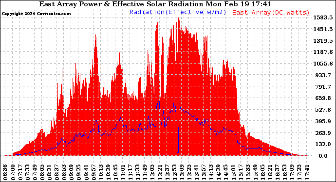 Solar PV/Inverter Performance East Array Power Output & Effective Solar Radiation